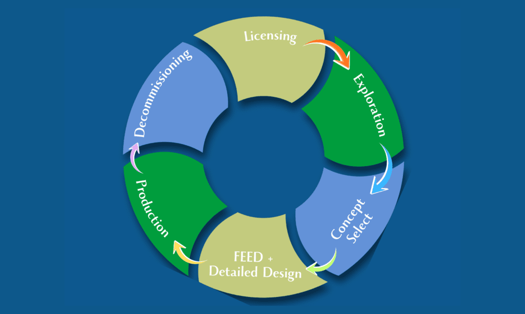 offshore subsea project lifecycle exploration concept design production and decommissioning process diagram